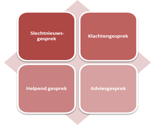 Soorten Gesprekken In De Zorg